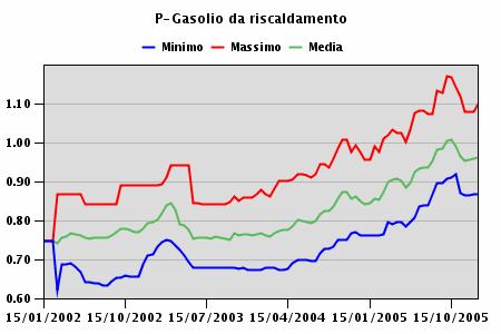 Andamento dei prezzi in per lt Andamento dei prezzi in per lt Prodotti petroliferi