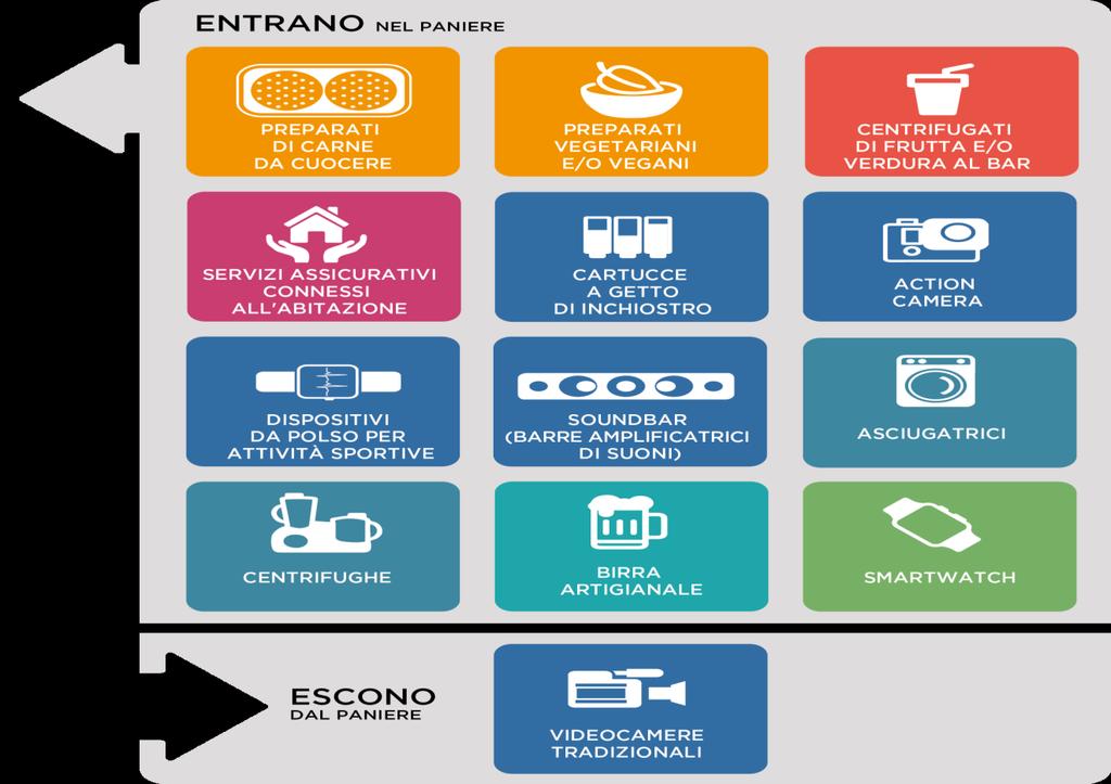 L aggiornamento del paniere per l anno 2017 Le revisioni apportate al paniere dipendono dal mutamento dei comportamenti di spesa delle famiglie o dalla necessità di sostituire un prodotto con un