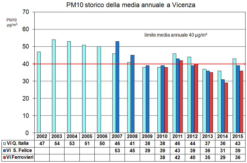 Grafico 6 PM10 media annuale, serie storica 3