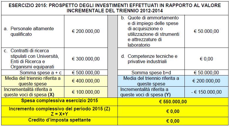 CASO 3: L agevolazione non è utilizzabile poiché manca nel 2015 un incremento complessivo.