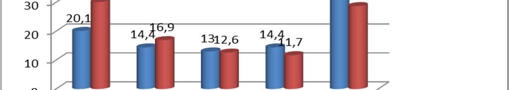 Nella Matematica spicca il livello 5 con il 38,1 rispetto ad un 28,7 della media Nazionale