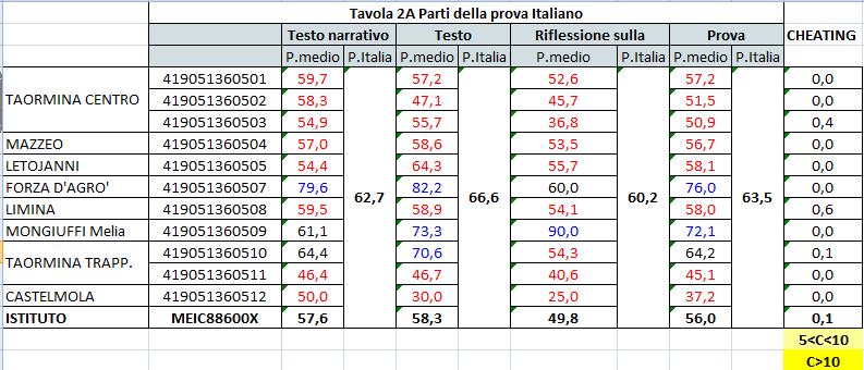 PARTI DELLA PROVA