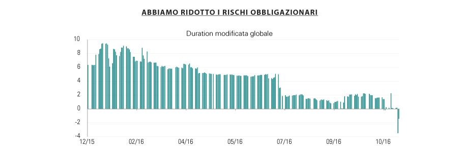 le CLO europee e il debito dei paesi emergenti, principalmente degli esportatori di materie prime (verso i quali abbiamo significativamente ridotto il rischio valutario).