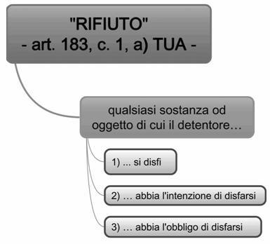 12 Capitolo 2 2.1 RIFIUTO (ART. 183, COMMA 1, LETT. A), TUA) Schema 2.