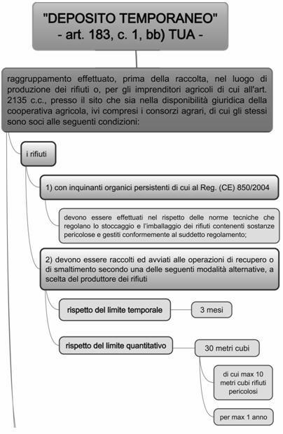 Definizioni 21 2.6 DEPOSITO TEMPORANEO (ART.