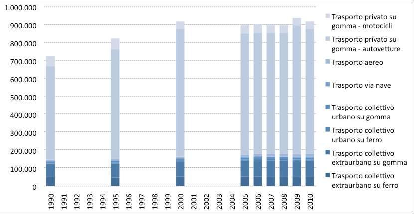 Figura 1-2 T raffico totale interno di passeggeri in Gtalia, 1990, 1995, 2000, 2005-2010 (m ilioni passeggeri-km ) 0.