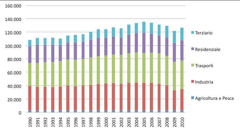 Figura 1-6 Consum ienergeticifinaliper settore in Gtalia,1990-2010 (ktep) 0.