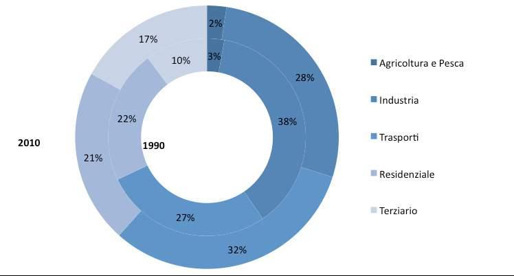 Figura 1-9 R ipartinione settoriale delle em issioni di CO 2 da settore energetico in Gtalia nel 1990 (anello interno) e nel2010 (anello esterno) (% ) 0.1ètbLted%.6dir.1tLF.1vdir.1tLCt6Le.L/g