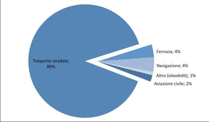 T abella 1-4 - L m issionidigas serra da trasporti(m ercie passeggeri) in Gtalia,1990-2010 (kt CO 2 eq.) && && && &&- &&3 &&, && &&6 && &&&? 22/ %&& 3%-&6 %6 %,- %- %3 6 -%,% &%-3- % %636?