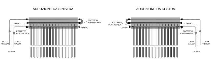 CONNESSIONI IDRAULICHE La testata del collettore X-RAY 15 presenta tre connessioni idrauliche sul lato sinistro e tre sul lato destro.