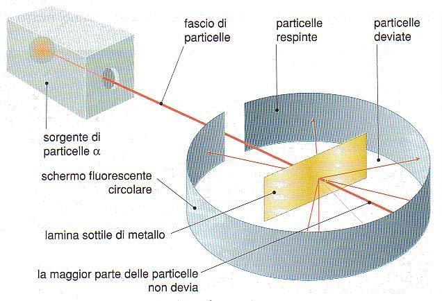 Particelle riflesse Particelle deviate Raggio di particelle alfa Sorgente radioattiva Lamina d oro Schermo