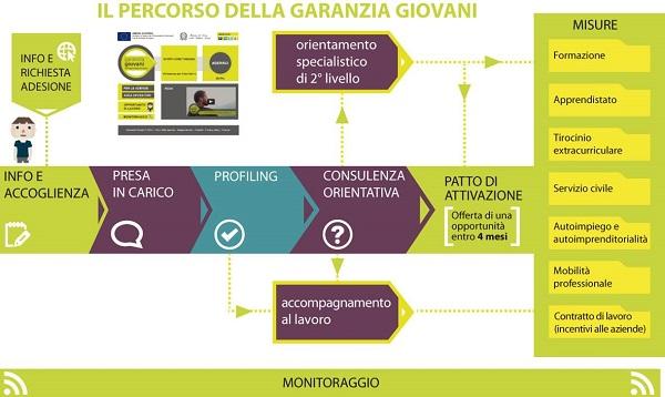 Il Programma Garanzia Giovani viene attuato attraverso una strategia unitaria e condivisa tra Stato e Regioni ai fini di un'efficace attuazione a livello territoriale.