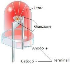 Che cos è il LED e come Fnziona SORGENTE LED Il termine LED è n acronimo che sta per Light Emitting Diodes, cioè diodi che emettono lce.