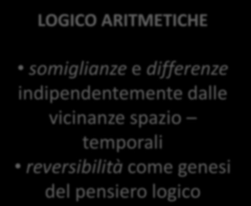 del pensiero logico SPAZIO-TEMPORALE relazioni di spazio (vicino e lontano,