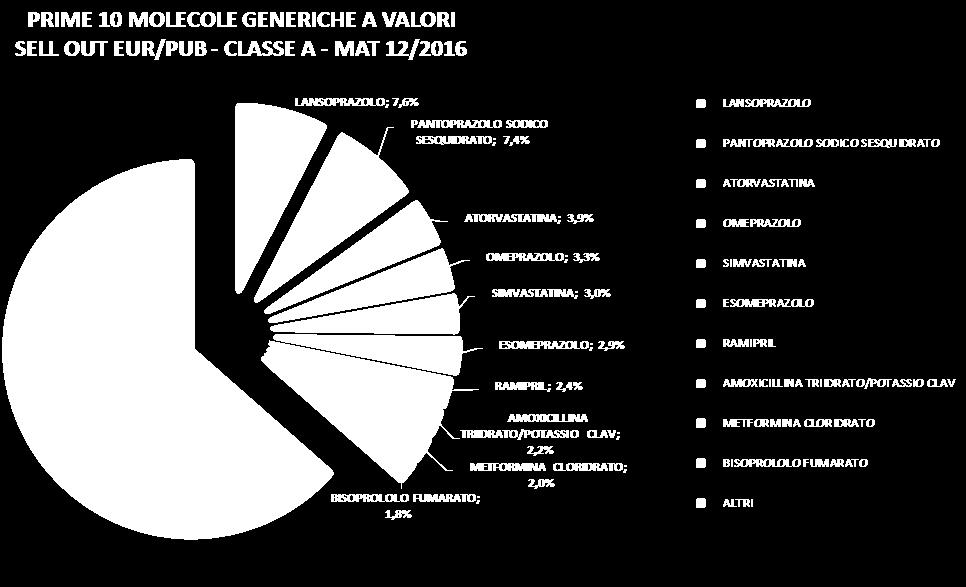 Prime 10 molecole per consumo e spesa