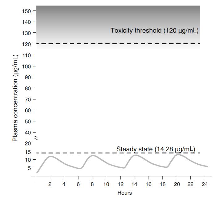 Tollerabilità e sicurezza Concentrazione plasmatica (µg/ml) Soglia di tossicità (120 µg/ml) Paracetamolo è caratterizzato da un buon profilo di sicurezza, uguale o superiore a quello