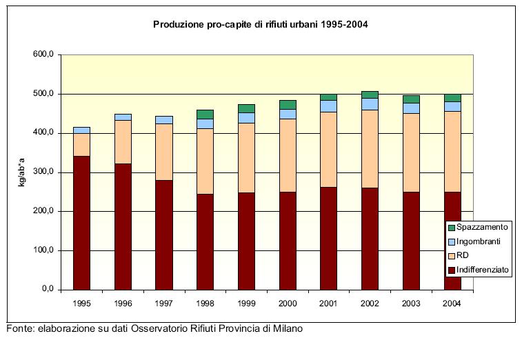 3. Tendenze in atto (6/6) Rifiuti: produzione e raccolta differenziata 3.