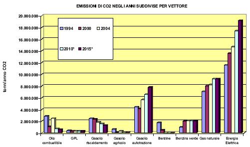 3. Tendenze in atto (/6) Aria: emissioni CO e CO equivalente Emissioni annuali di CO per consumi energetici, serie storica e previsioni. Fonte: Programma energetico regionale 00. 3.