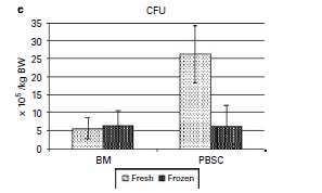 Transportation and cryopreservation may