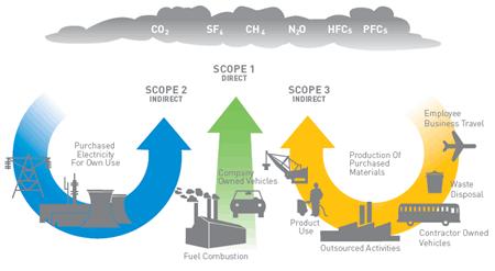 GHG protocol (2) Introduce il concetto di "Scope", cioè l'insieme degli elementi da annoverare nel calcolo delle emissioni: Scope 1: Emissioni da fonti controllate direttamente dall'impresa Scope 2: