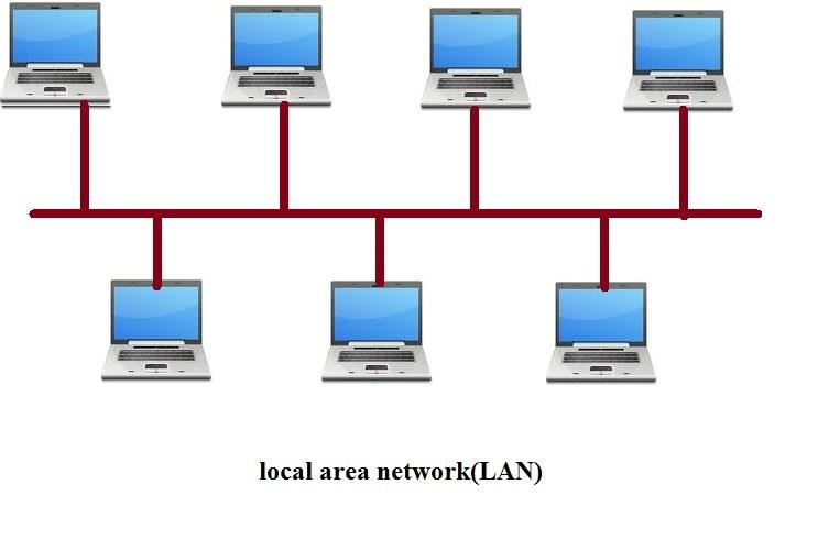 Reti - LAN Le reti LAN sono le reti più diffuse in assoluto. Generalmente sono reti casalinghe o reti Aziendali.