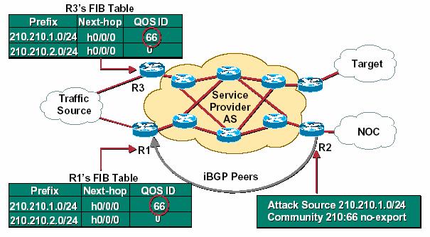 Prevenzione avanzata BGP/CAR/FIB Attraverso uno speciale valore della community marca le reti origine del traffico pericoloso, da limitare in banda, a livello di router principale di accesso al