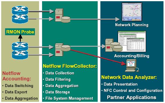 Caratterizzazione DoS via Netflow Tutti i dati di accounting (flussi di traffico, protocolli etc.