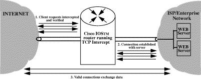 TCP SYN Flooding TCP Intercept Disponibile in IOS 11.2(4)F, 11.