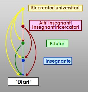 La Metodologia delle Trascrizioni Multicommentate (MTM) Commenti (2004-2012): Più di 5000 in 215 Diari.