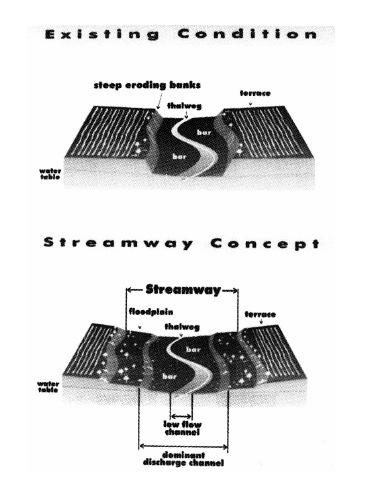 Figura 5.18 Riqualificazione di un alveo inciso attraverso la ricreazione di una fascia di piana inondabile ( streamway ) ad un livello inferiore rispetto al terrazzo (da Shields et al., 1999).