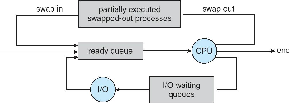 Scheduling a medio termine Serve ad eliminare dalla memoria processi parzialmente eseguiti riducendo il grado di multiprogrammazione Schedulers (Continua) Scheduler a breve termine è invocato molto