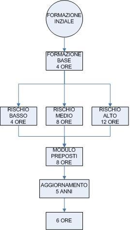 PREPOSTO SETTORE DELLE COSTRUZIONI Formazione base lavoratore (16 ORE) + Modulo