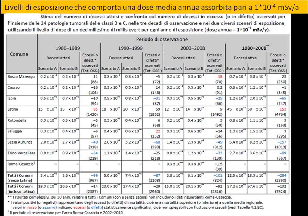 Esposizione n 1 Tabella riepilogativa: Esposizione a rilasci continui di radioattività tipici per funzionamento normale ( 1 centesimo del limite non rilevanza radiologica 0,1µSv/a) Tab.