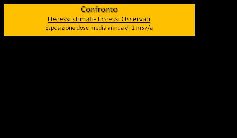 13 RISULTANZE FINALI Iss A) Le stime effettuate per i casi di esposizione 1 e 2 mostrano un numero di decessi attesi nelle popolazioni prese in esame per patologie tumorali correlabili con l