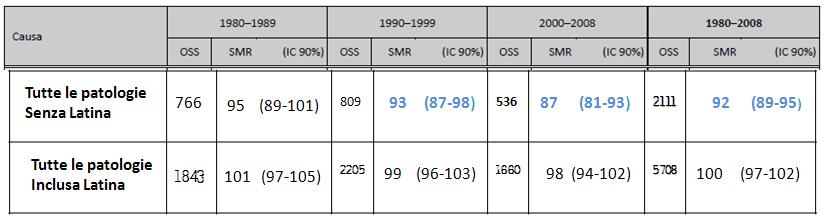 Il +34% (SMR=134%) del comune di Bosco Marengo nel periodo 2000-2008, ed anche il +20% per il comune di Saluggia nella seconda decade.