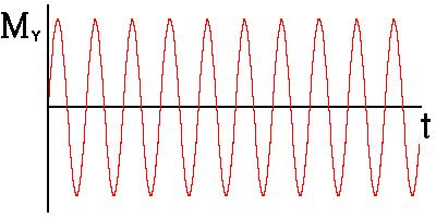 Risonanza Magnetica: il segnale B0 Bobina RF ricevente Segnale RF ricevuto