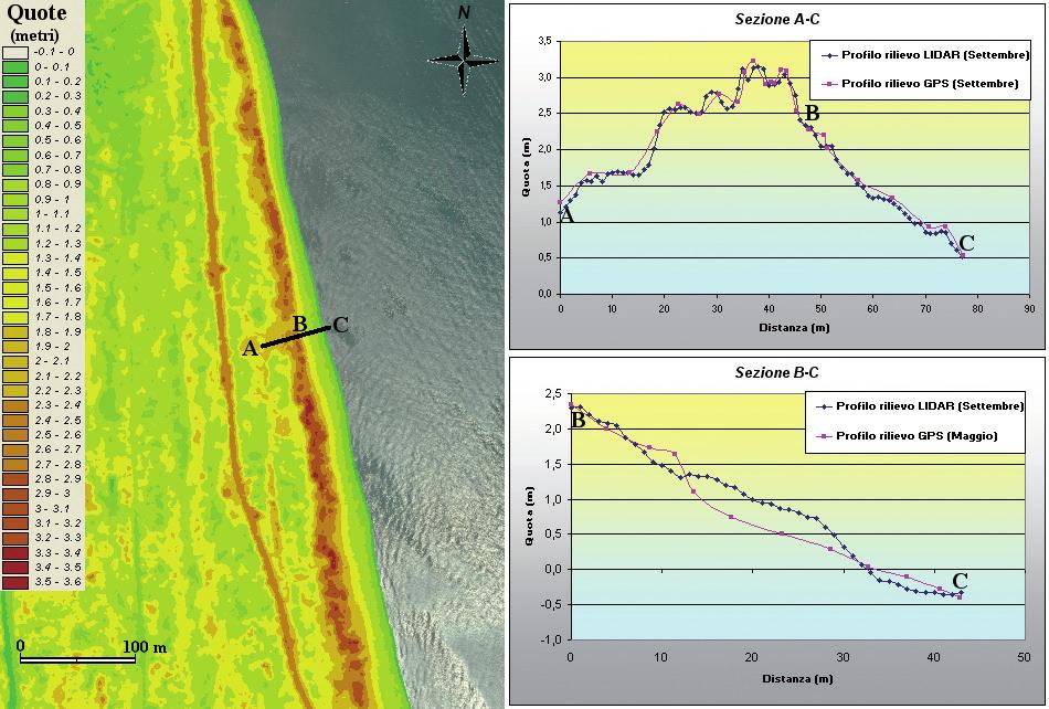 Sezioni topografiche: La Sezione A-C (a destra, in alto) mostra il confronto tra il dato Lidar ed il dato ottenuto con rilievo DGPSRTK svolto contemporaneamente al volo.