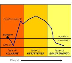 La reazione specifica allo stress si suddivide in 3diversi livelli: una reazione di allarme