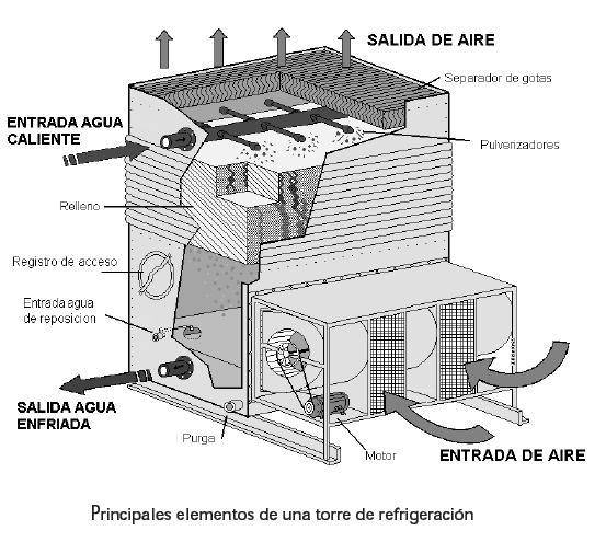 Torri di raffreddamento Fonte: