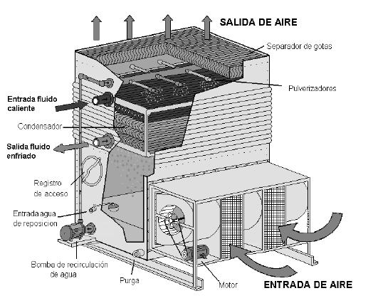 Madrid Condensatori evaporativi