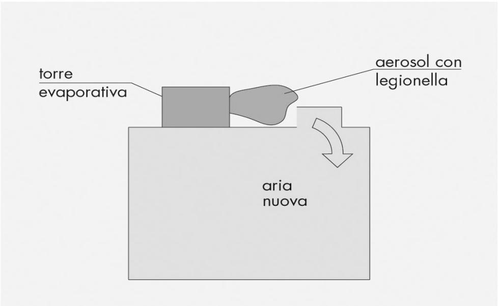 gocce Cosa Quando Criticità -analisi microbiologiche -ricambio massa d acqua (se non