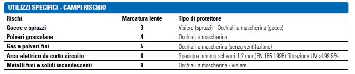 DPI OCCHI Marcatura Utilizzi