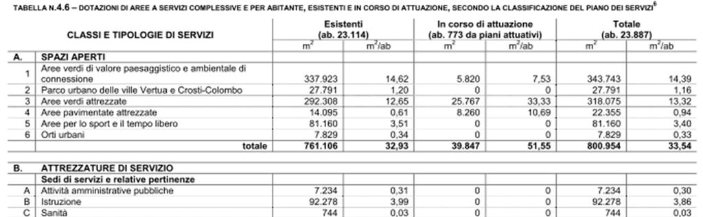 DOTAZIONE DI AREE A SERVIZI COMPLESSIVE E IN