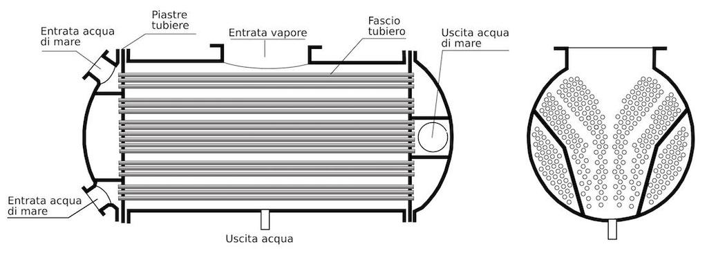 I componenti principali Condensatore: Il condensatore è un involucro chiuso cilindrico o parallelepipedo che, posto allo scarico delle motrici alternative o delle turbine a vapore, serve a