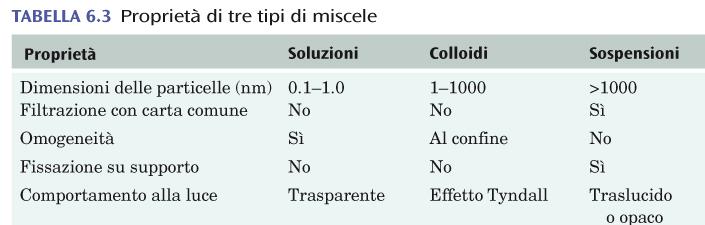 Classificazione delle miscele Miscele eterogenee di due o più componenti (particelle disperse di diametro >100nm); i componenti sono distinguibili al microscopio ottico o anche ad occhio nudo e