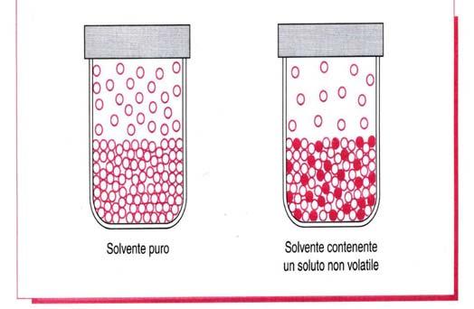 Quando la tensione di vapore di una sostanza a temperatura ambiente e pressione atmosferica è elevata, si dice che la sostanza è volatile. Quando è bassa, la sostanza si dice non volatile.