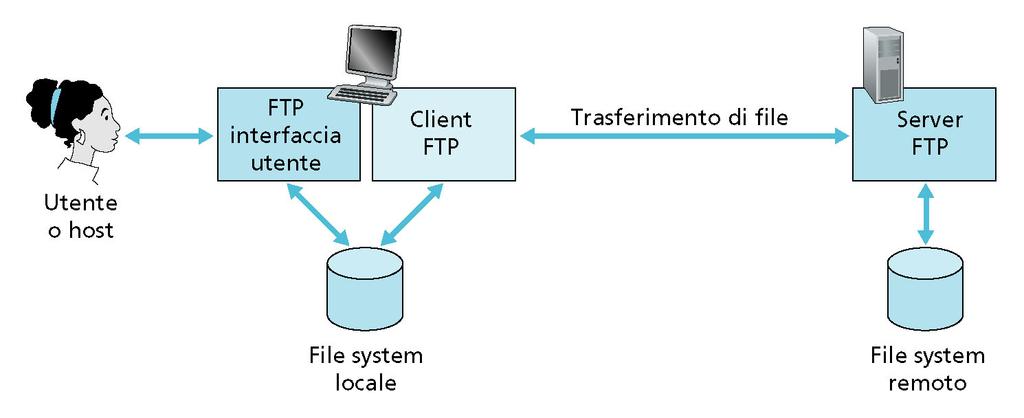 Reti di Cacoatori e Sistemi distribuiti Uniform Resource Locator (URL) Per poter accedere ai servizi appicativi messi a disposizione dai server sua rete è necessario che ognuno di tai servizi risuti