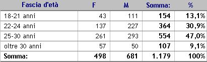 rilevante anche la quota dei soggetti tra i 22 e i 24 anni (31%).