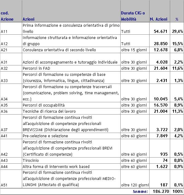 Il primo approccio dei lavoratori in CIG in Deroga e/o Mobilità in Deroga verso le politiche attive è la Prima Informazione e consulenza orientativa di primo livello che infatti rappresenta il 29,4%