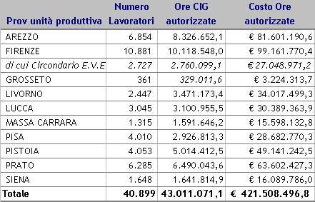 N lavoratori peri quali è stata richiesta ed autorizzata la CIG in deroga per Provincia dell'unità produttiva dell'azienda Alle 22.